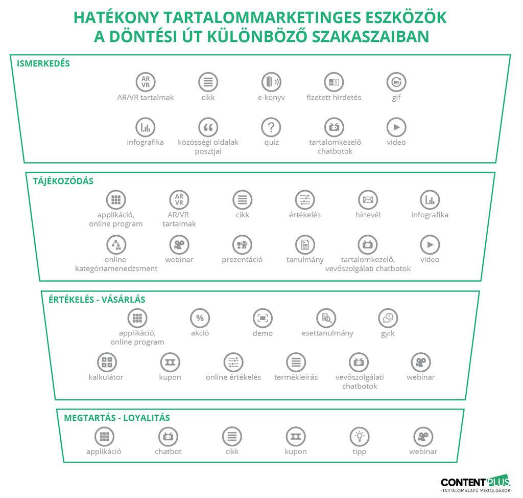 Legjobb tartalommarketing eszközök a vásárlói út 4 szakaszára