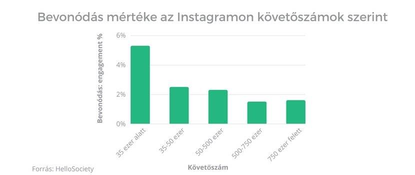 Grafikon, mely a bevonódás, engagement nagyságát mutatja követőszámok szerint az Instagramon