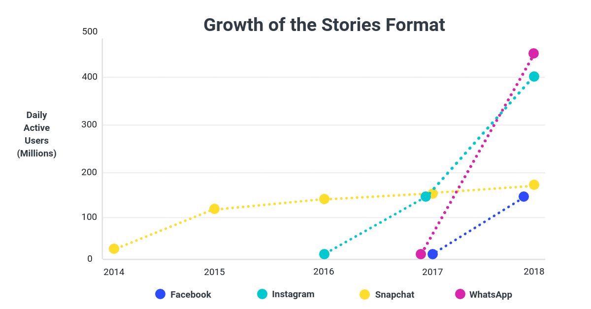 Grafikon a Stories tartalomformákat használók számának növekedéséről