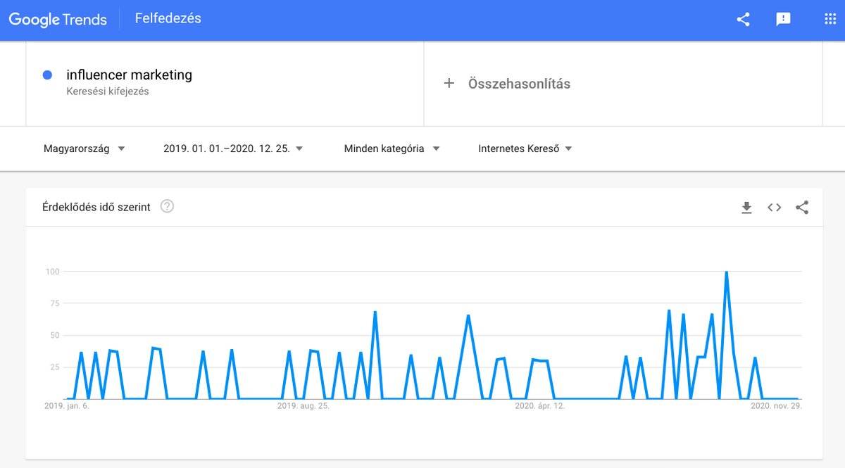 Influencer marketing iránti keresések alakulása a Google Trends szerint grafikusan bemutatva