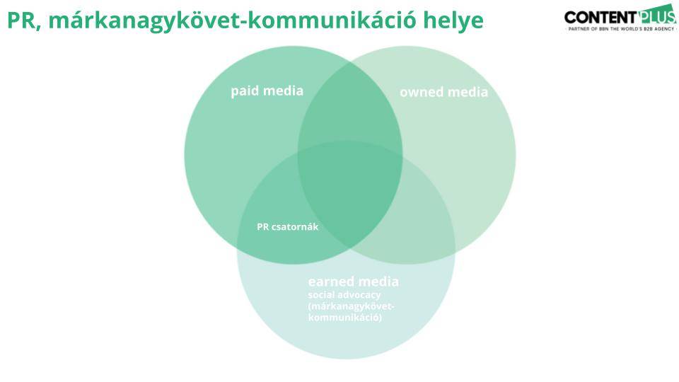 PR-márkanagykövet-program médiatípusok belüli helyét mutató ábra