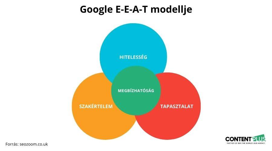 Google EEAT modellje