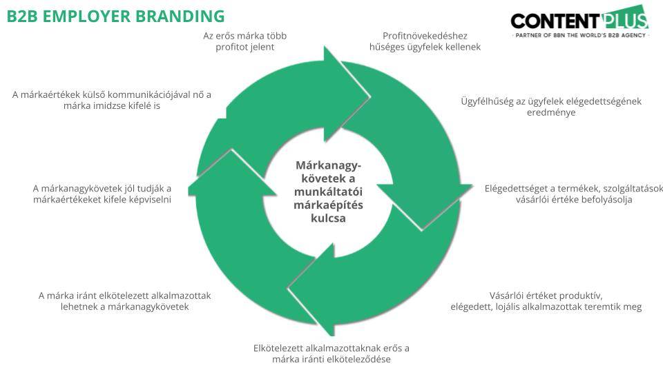 B2B employer branding fontosságának bemutatása