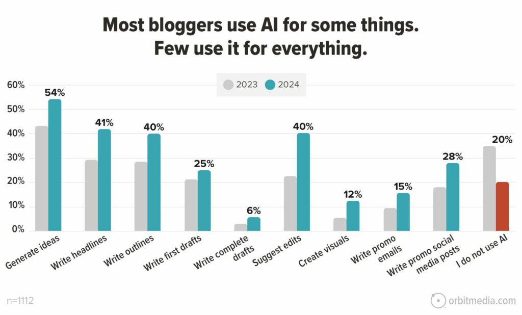 AI használata blogíráshoz 2023-2024-es statisztika