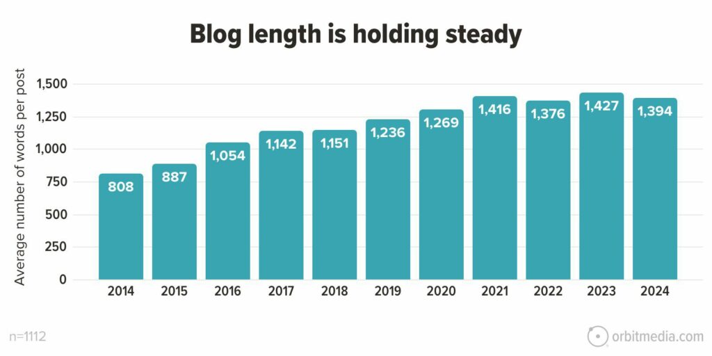 Átlagos bloghosszúság 2014-2024 között - statisztika