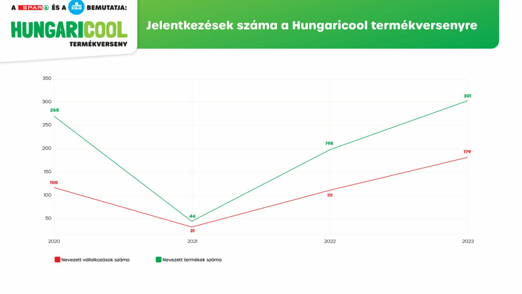 Hungaricool jelentkezések száma