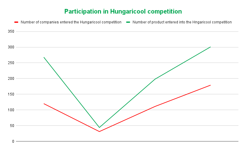 Participation in Hungaricool competition