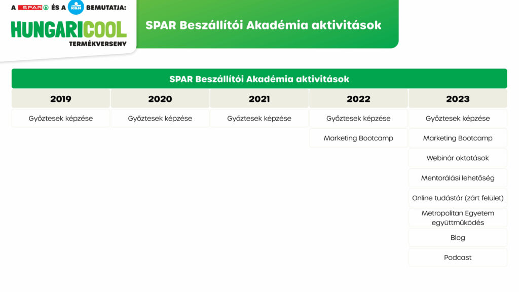 SPAR Beszállítói Akadémia aktivitások