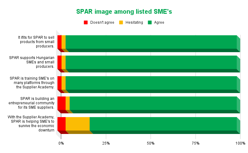 SPAR image among listed SME's