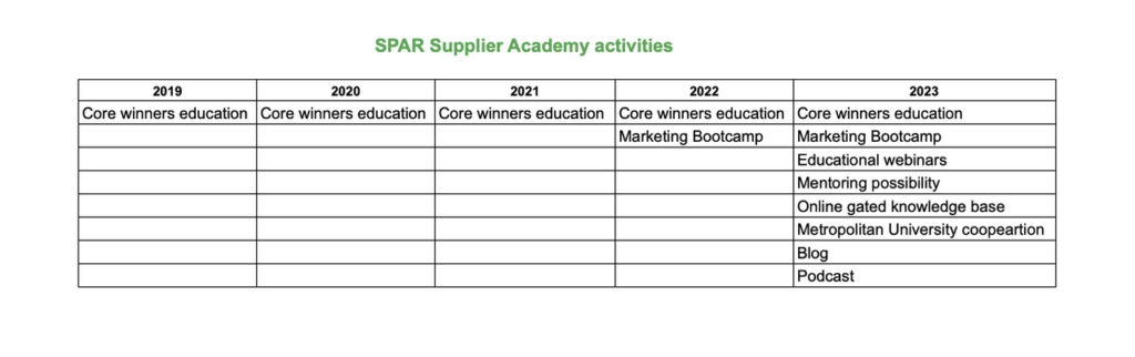 SPAR Supplier Academy Activities