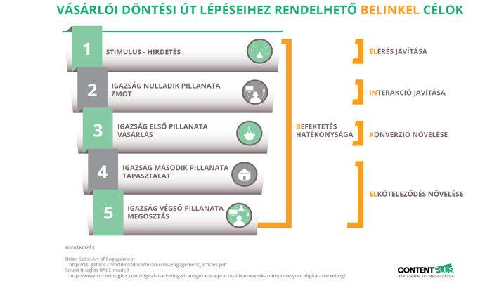 Döntési út – BELINKEL célok Ábra a döntési út 5 lépéséről és azokhoz rendelhető célokról